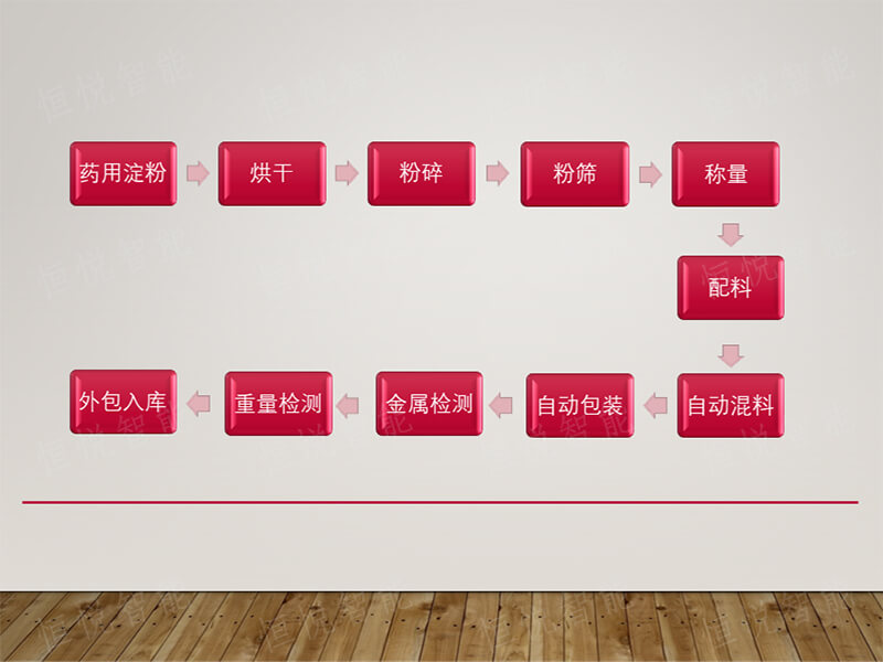 預混劑獸藥生產(chǎn)工藝流程